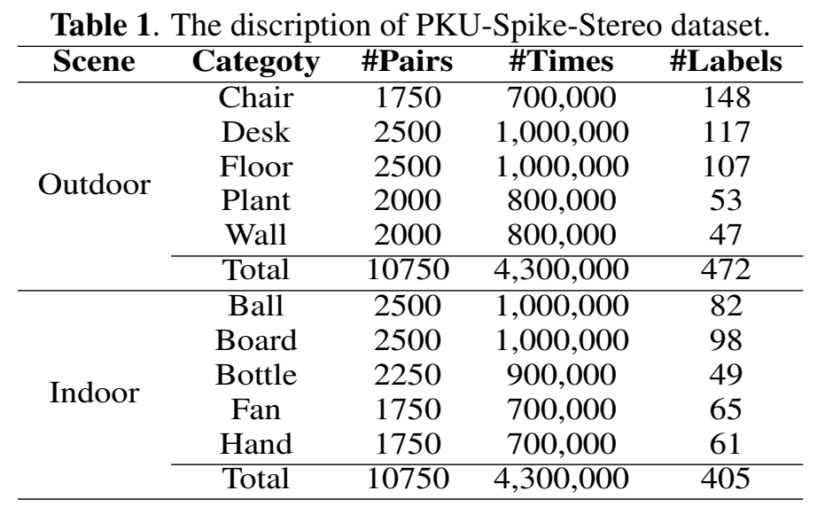PKU-Spike-Stereo数据集结构