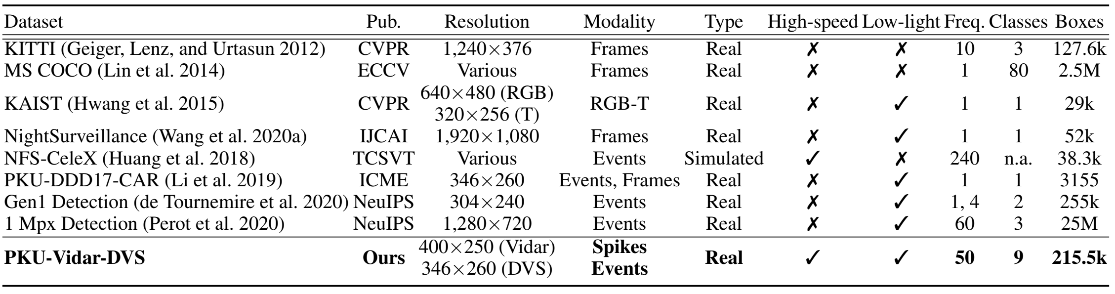 不同数据集参数对比