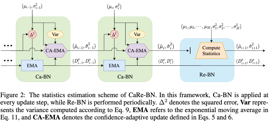 CaRe-BN: Precise Moving Statistics for Stabilizing Spiking Neural Networks in Reinforcement Learning