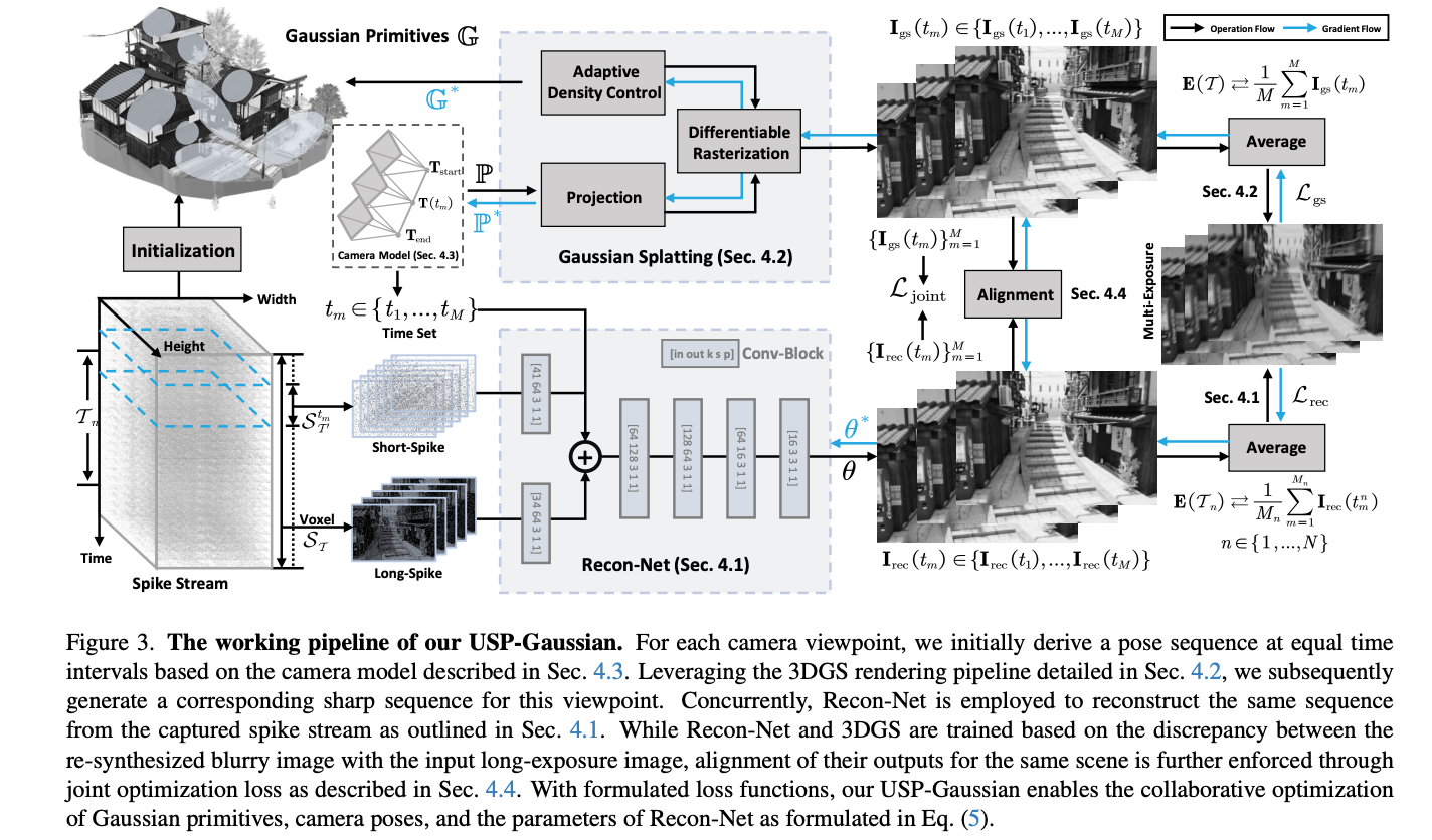 USP-Gaussian: Unifying Spike-based Image Reconstruction, Pose Correction and Gaussian Splatting